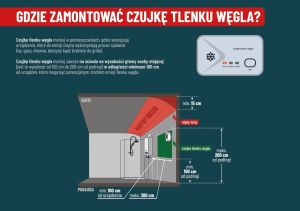 Czujki dymu i tlenku węgla dla mieszkańców